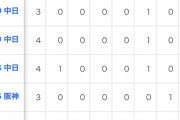 【悲報】岡本不調なったら全然点取れない巨人打線