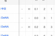 5/16 ●●●●●●●●●●中日 ●●●読売 ●●東京 広島○○○　横浜○○○○　阪神○○○○○○○○