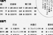 渡久地東亜 37勝1敗 0.87 380奪三振←こいつが話題にならない理由