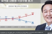 【韓国調査】尹大統領の支持率　33．4％に下落＝不支持は初めて60％超…18日発表