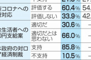 【共同通信】内閣支持率60.1％に上昇　5千円支給案は不適切66％　台湾有事誘発を懸念75％