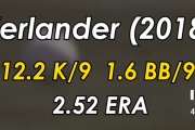 去年の佐々木朗希より凄い奪三振率と与四球率をMLBで達成している投手がいる事実