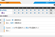 【 巨人試合結果･･･】< 巨 1-5 De > 巨人連敗･･･先発･桜井3回5失点､4回以降は中継ぎ陣が0点に抑えるも打線が1点しか奪えず･･･