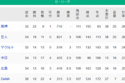 【5/5】●●●●●●●●●●●●横浜_●●●●●広島_●●●●中日 東京○_読売○○○○○○○