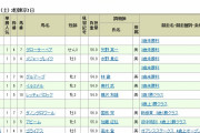 【競馬】　土曜のルメールが９レース騎乗して、全て１番人気だった件