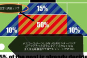 【悲報】サッカー専門家「三笘のドリブル縦突破、意味ないですw」
