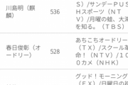 【悲報】麒麟の田村さん、吉本退社へ…