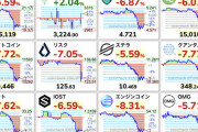 【緊急】仮想通貨、ネガティブファンダ連発で全面安wwwwwwww