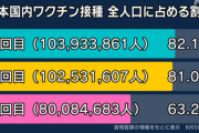 ２２００万人「ワクチン１度も打ってません」←こいつらの正体…？