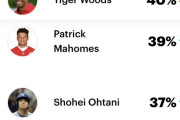 【悲報】大谷翔平さん、アメリカ国内のスポーツ選手人気ランキングで『 9位 』wwwwwwwwwwww