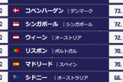 リピーターがいない都市は選ばれない　～　【朝鮮日報】旅行者が選ぶ「世界で最も安全な都市」、東京が2位…1位は台北
