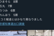 【朗報】都知事選出口調査の最新結果、ひまそらあかね氏が2位！！！！