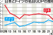 【悲報】日本のGDP 今年にもドイツに抜かれGDPランキング4位転落の可能性