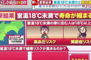 室温が18度を下回ると寿命縮む