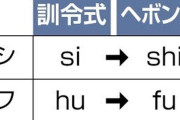「し」は「shi」で「ふ」は「fu」、ローマ字表記がヘボン式に…70年ぶり文化庁が変更へ