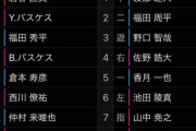 くふうハヤテ開幕戦スタメン、福田秀平など3人が元ロッテ選手！オリックス側に香月も
