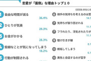 若者なんと6割超「恋愛が面倒くさい」…理由の1位は男女で違い、一方「結婚願望」は？