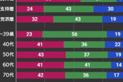 【税】18～30代｢消費税引き下げ賛成｣　40代以降｢消費税引き下げ反対｣