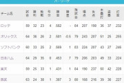 ロッテのゲーム差マイナスで首位という現象www