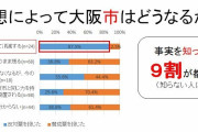 【大阪都構想】｢大阪都構想で大阪市が廃止される」　大阪市民で的確にその事実を知っている人、全体の8.7％しかいなかった