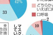 「マスクの下は口呼吸？鼻呼吸？」　→　その内容で悪影響がでることも・・・