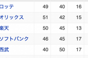 日ハム、パ・リーグの命運を握りそう