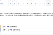 【巨人オープン戦 試合結果】<巨人 4-1 日本ハム> 巨人勝利！ 秋広2安打！OP戦打率.333！先発･高橋 4回2/3無失点！