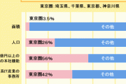 進まぬ「東京一極集中」解消…なぜ“住みにくい東京”に京阪神からも人が流入するのか？　