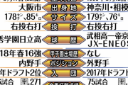 巨人･増田陸の理想はヤクルト塩見！「常にチームを引っ張っている」