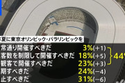 東京五輪「開催されてよかった」78%　「よくなかった」21%❓❗