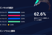 【LoL】ドラゴンソウルと勝率のインフォグラフィック
