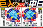 報知「セリーグの戦力分析したで！」