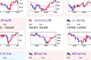 【相場】ドル円は１５０円目前へ　関税絡みの報道で一瞬崩れるも持ち直し　株価指数はダウがプラテン　金は底堅く推移し仮想通貨も反発中