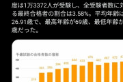 【速報】司法予備試験、16歳が最年少合格WMWMWMWMWMWM