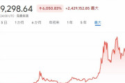 仮想通貨歴９年の俺のビットコイン価格予測見てくれｗｗｗｗｗｗ