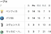【速報】パリサンジェルマン…ユベントスに勝利するもまさかの2位通過ｗｗｗｗｗｗｗｗｗｗｗ
