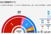 【選挙結果発表】自公若干減らすも２９３議席、維新４１議席に爆増し改憲勢力は３３４…なお立憲共産党（国民とれいわは議席増）