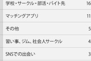 【画像】「結婚相手とどこで出会いましたか？」→第一位がこちら