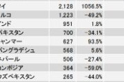 【悲報】日本の難民申請、なぜか飛行機で正規入国した人ばかりだった ← これおかしくね？