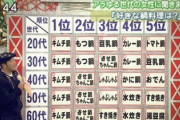 【フジテレビ】「いいとも」炎上事件の再来…「ポップUP」“人気の鍋ランキング第1位”に視聴者ブチギレ
