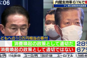 【１８歳以下給付、不適切６７%】日経新聞とテレビ東京の緊急世論調査。 岸田内閣の支持率は、先月とほぼ横ばいの６７％、支持しないは２７％。
