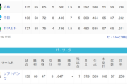 ●●●●●●●●●●●●●●●●●東京 ●●●●●●●●●●●●●●中日 広島 横浜○○○