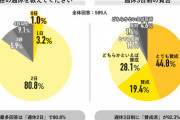 週休3日制　92.3%が賛成
