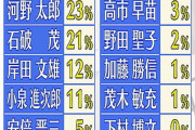 【総裁選、世論】高市早苗氏、発言や理念、総理大臣に疑念の声殺到❓❓?
