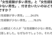 【悲報】女性慣れしてる男よりしてない男の方がモテることが判明してしまうｗｗｗｗｗｗｗｗｗｗｗｗｗｗｗｗ