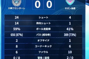 ◆悲報◆川崎フロンターレ、シュート24本枠内14本乱れ撃っても得点できず…