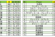 NPB通算200本塁打以上打った106人を「ホームランを打ったペース」の順に並べると…