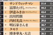 【最新版】芸人パワーランキング2020、発表される【日経】