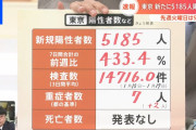 【東京都】5185人感染確認　先週火曜日の5倍余り　1月18日