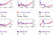 【相場】全面円安継続　日銀短観、ＧＤＰ修正、仏選挙結果などより円高になる材料なし